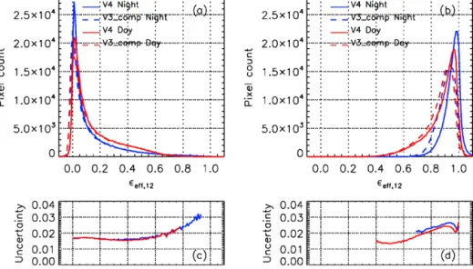 Figure 2. Effective emissivity distributions at 12.05 µm in (a) ST and (b) opaque single-layered ice clouds over oceans between 60 ◦ S and 60 ◦ N in January 2008 in V4 (solid lines) and in V3_comp (dashed lines)