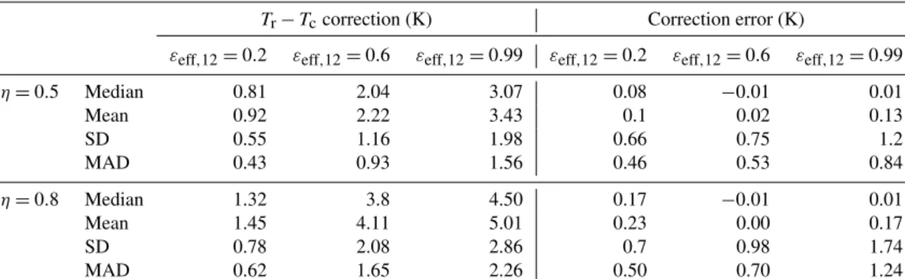 Table 3. Statistics (median, mean, standard deviation (SD), and mean absolute deviation (MAD)) of the T r − T c correction at 12.05 µm and of correction errors for ε eff,12 equal to 0.2, 0.6, and 0.99, using η equal to 0.5 and 0.8.