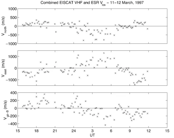 Figure 6 shows the eect of neglecting the ®eld- ®eld-aligned velocity on the VHF velocity components