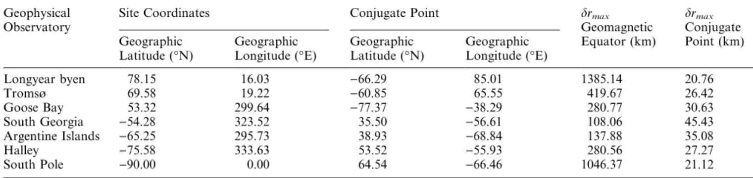 Table 4. Numerical estimates for d r max at the geomagnetic equator and at the conjugate point for selected geophysical observatories Geophysical