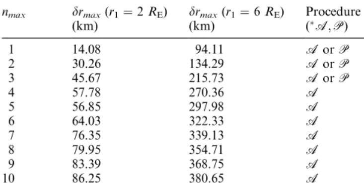 Table 3. Numerical estimates for d r max at the geomagnetic equator in the case of the complete internal geomagnetic field (n max  10, N  120), obtained using the field-line tracing program for Longitude 2 (*A  algorithmic, P  permutational)