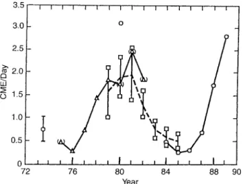 Fig. 2. Rate of occurrence of CMEs over the solar cycle from 1973 to 1989. The data correspond to coronagraphs on Skylab and SMM (circles), and P78-1 (squares) satellites, and to the Helios 1 and 2 photometers (triangles)