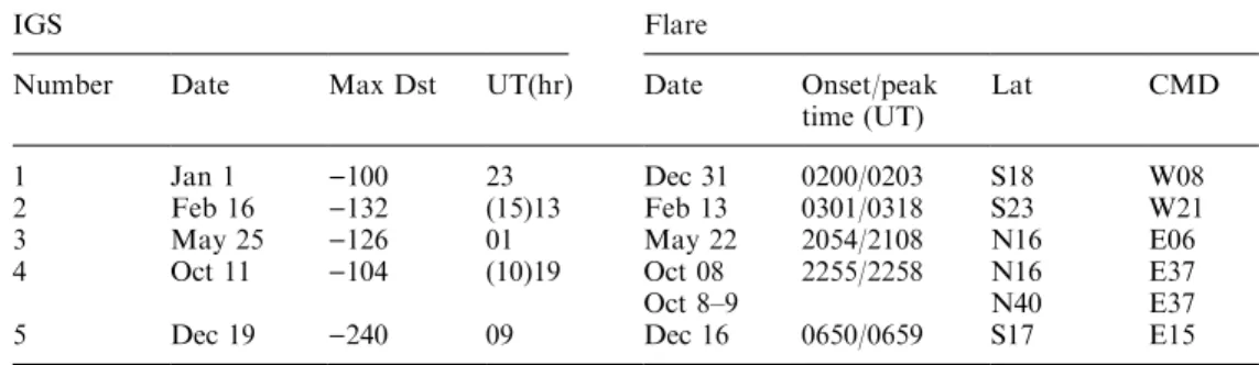 Table 1. Intense geomagnetic storms in 1980 and associated