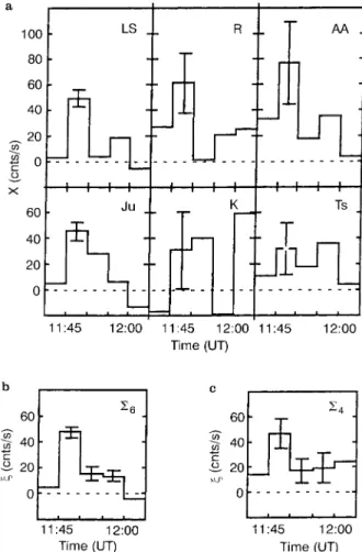 Fig. 3c shows the weighted response for the four monitors, excluding Lomnicky´ Stit and Jungfraujoch.