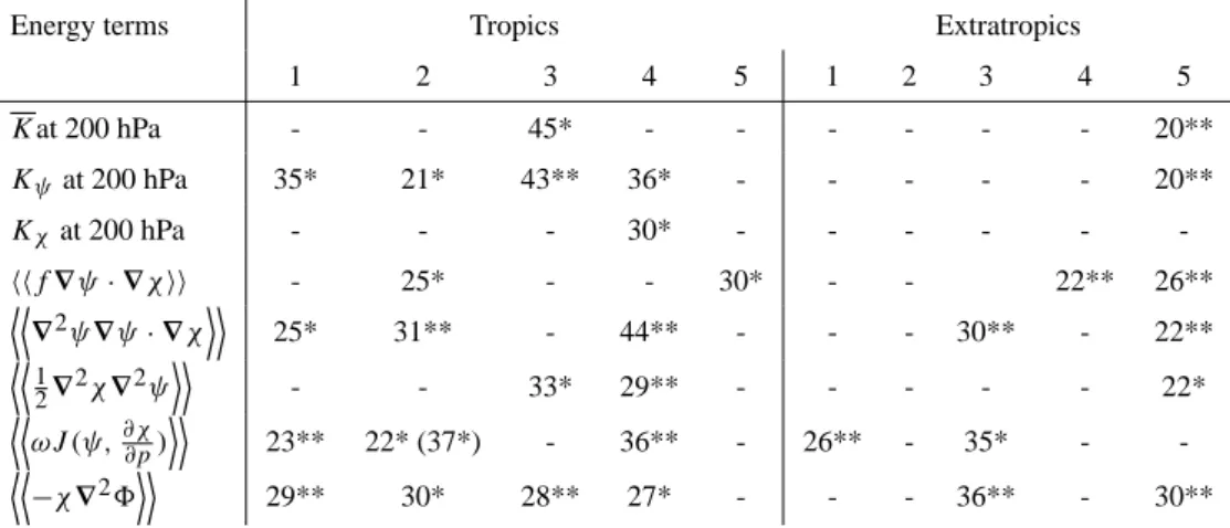 Table 3. Dominant periodicities in the energy parameters during five summers (NDJF 1985–1986, 1986–1987, 1987–1988, 1988–1989, 1989–1990) over tropical and extratropical South America
