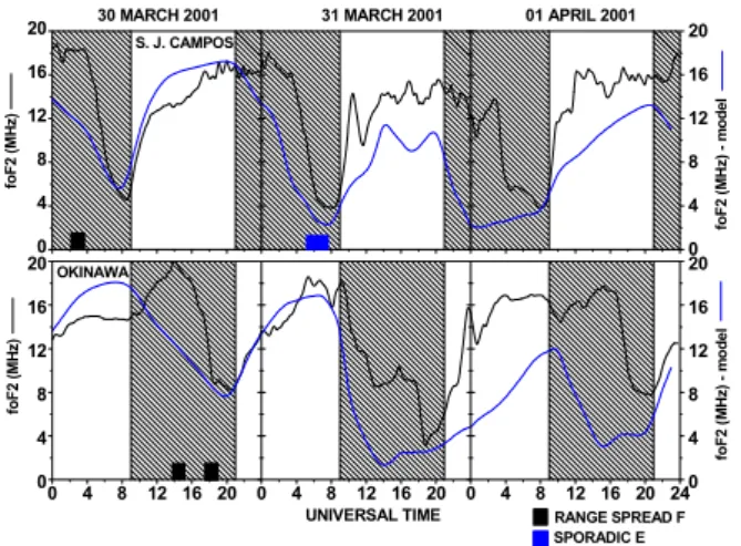 Fig. 2b. F-region minimum virtual height (h 0 F – red) and hpF2 (black) variations observed at low-latitude stations S˜ao Jos´e dos Campos and Okinawa during the period 30 March–1 April 2001.