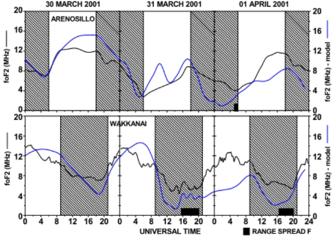 Fig. 4b. Same as in Fig. 2b, but for mid-latitude stations El Arenosillo and Wakkanai, except hmF2 at El Arenosillo.