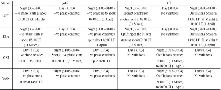 Table 2. Principal characteristics related to the response of the F-region at SJC, ELA, OKI and WAK observed during the major geomagnetic storm with gradual commencement at 01:00 UT and a double-peak main phase at 09:00 UT and 22:00 UT on 31 March 2001.