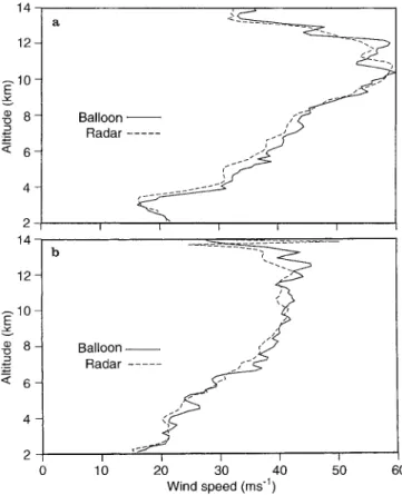 Fig. 3. Comparisons of wind speeds in the 4±14-km height range derived from all simultaneous radar measurements and radiosonde