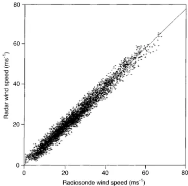 Fig. 4. Comparisons of wind speeds in the 4±14-km height range derived from all simultaneous radar measurements and radiosonde