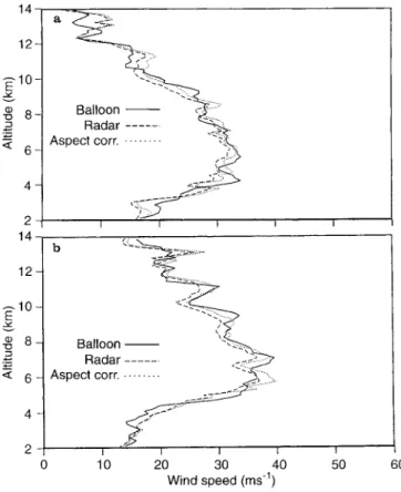 Table 1. Regression coecients for balloons trajectories with 20°
