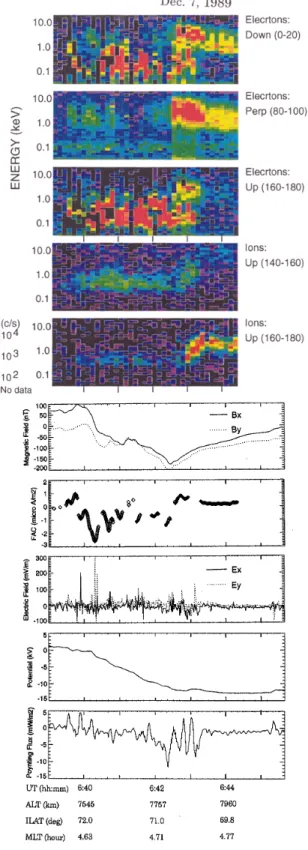 Fig. 2. From top to bottom: Spectral density of the two components of electric field and magnetic field measured by Akebono satellite.