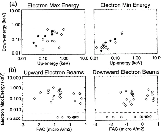 Fig. 3. (a) Comparison of upward and downward energies of counterstreaming electrons. The filled diamonds stand for the data after 6:42:30
