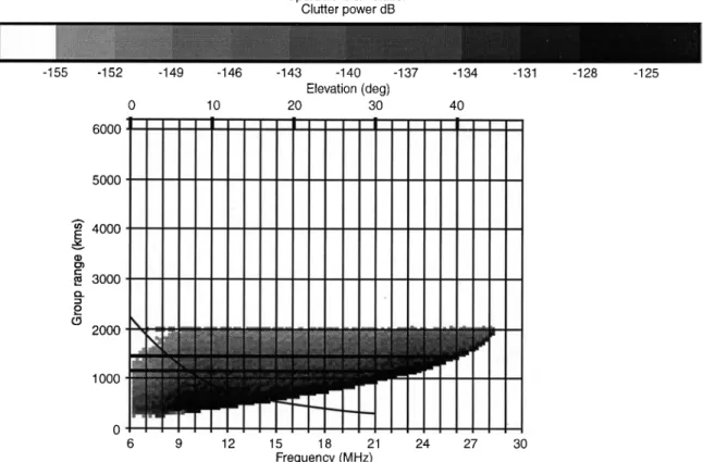 Fig. 3. Backscatter ionogram signature for a single blanketing spo- spo-radic-E layer