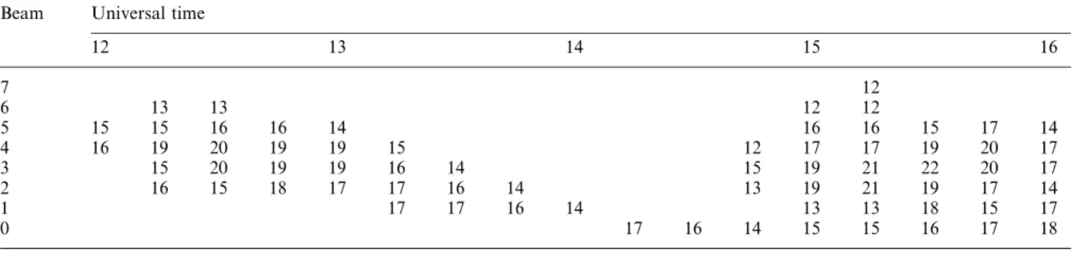 Table 1. Table showing the maximum frequency (f m E s ) reflected from sporadic-E clouds for each beam, as a function of universal time, day 115, 1990