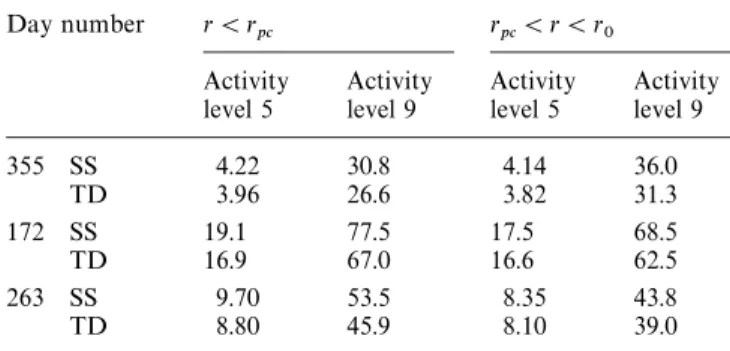 Table 3. Comparison of steady state (SS) and time-dependent (TD) values of total translational kinetic energy of the neutral air wind (10 12 J)