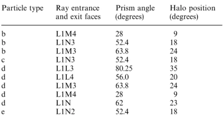 Table 1. Halo positions