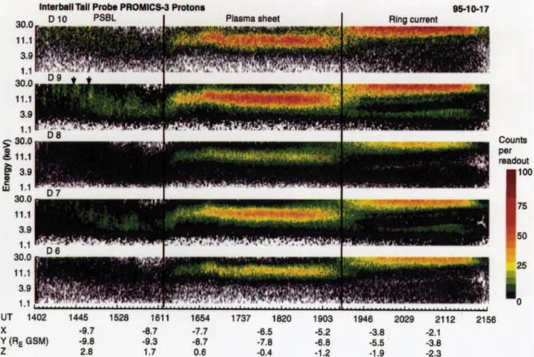 Fig. 10. Spectrogram obtained during a traversal of the magnetotail on 17 October 1995