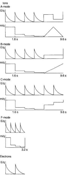 Fig. 7. Ion and electron measurement modes