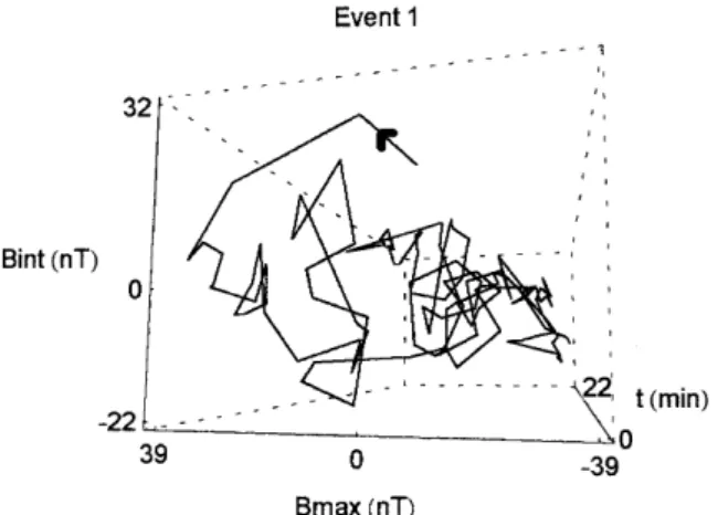 Fig. 2. The evolution in time of event 1