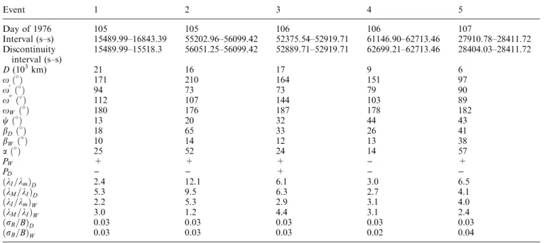 Fig. 3. The evolution in time of event 2