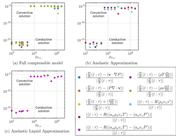 Figure 2. Computed differences between equivalent expressions for the viscous dissipation given by equation (5.2) for full-compressible solutions and by equations (5.3) and (5.4) for anelastic solutions, for r = 3, γ = 1.4 and D = 0.8 ( = 0.25).
