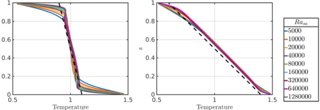 Figure 6. Average temperature profiles from the full compressible model FC, for γ = 1.4 and a temperature ratio r = 3