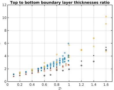 Figure 9. The ratio of boundary layers thicknesses x is plotted against the dissipation number: