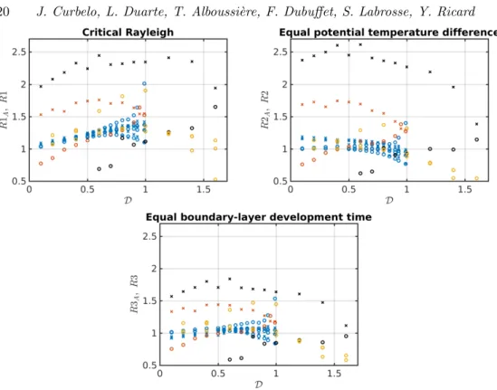 Figure 10. The three quantities corresponding to the three different rationales are plotted against the dissipation number: crosses × correspond to full-compressible calculations, circles ◦ to anelastic modelling