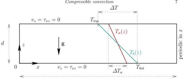 Figure 1. Rectangular, 2D, physical setup Ω. The boundary conditions are periodic in the horizontal x direction