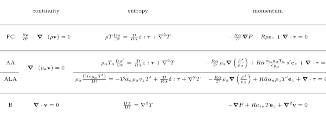 Table 1. Dimensionless equations. FC Full compressible model; AA Anelastic approximation model; ALA Anelastic Liquid approximation model; B Boussinesq approximation model