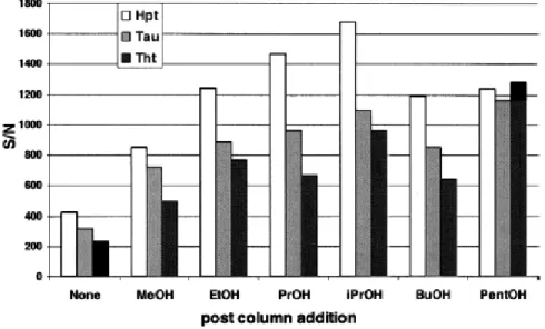 Fig. 4. Influence of the nature of the alcohol used as post column addition on the S/N ratio observed for the three  sulfur amino acids of interest (10 mg/L) during their LC–MS–MS analysis