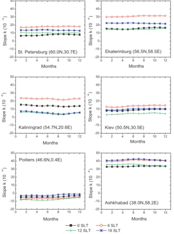 Fig. 2. Diurnal variation of the hmF2 trends when the Shimazaki (Formula 1) and the Dudeney (Formula 2) formulas were used to derive hmF2 from M(3000)F2