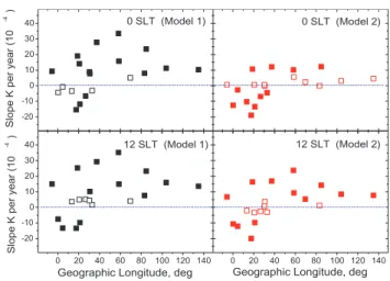 Fig. 3. A dependence of the hmF2 trend magnitude on geographic (top panel) and geomagnetic (bottom panel) latitude for two models, 00 and 12 SLT