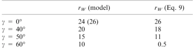 Fig. 7. Linear westward energy ¯ux coecient (%) at dierent latitudes (  ). Solid line for C60 and dashed line for C60-H