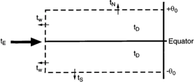 Fig. 1. Energy ¯ux and energy dissipation generated from h  h 0 to h  ÿh 0 . t N , t S and t E represent, respectively, the northward, southward and the incoming energy ¯uxes