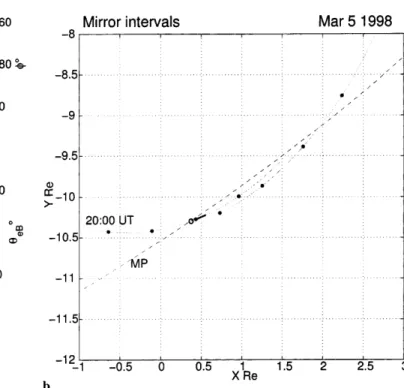 Fig. 11. a Overview of the magnetosheath observations made on March 5, 1998. The panels show ®eld elevation (h) and longitude (/) angles in degrees, ®eld magnitude |B| in nT, the angle between the maximum variance direction and the mean ®eld direction (h e