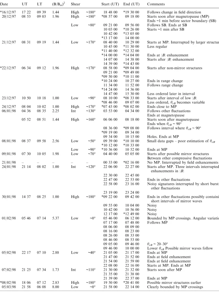 Table 1. Intervals of mirror mode occurrence. For a full description, see text