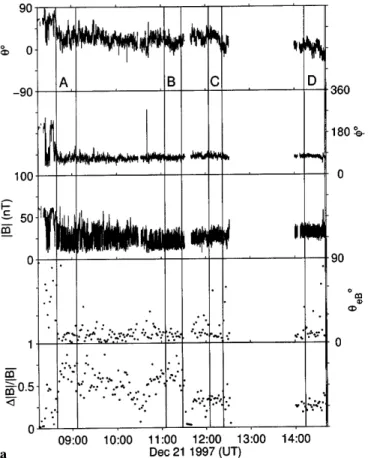 Figure 2a shows an overview of the magnetic ®eld data from December 21, 1997. This example was chosen because it is a long interval of mirror-like activity which shows several major changes in characteristics