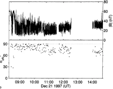 Fig. 5. a The top panel shows a scatter plot of the ®eld angles h (latitude) and / (longitude) in GSE co-ordinates, between 08:10 and 08:42 UT during the magnetopause crossing on December 21, 1997, together with curves representing the plane de®ned by the 