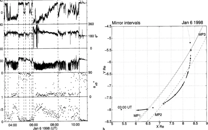 Figure 10a shows magnetic ®eld data from the orbit on January 21, 1998. There is an interval of mirror-like activity lasting for nearly 2 h at the beginning of the interval