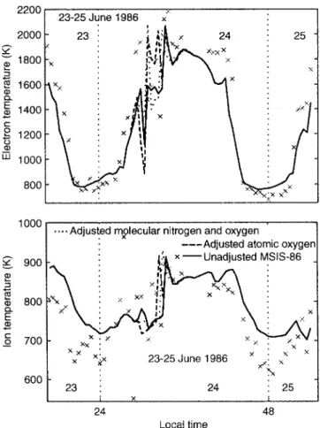 Figure 2 shows the diurnal variations of the mea- mea-sured and modeled electron and ion temperature at the F 2 peak altitude