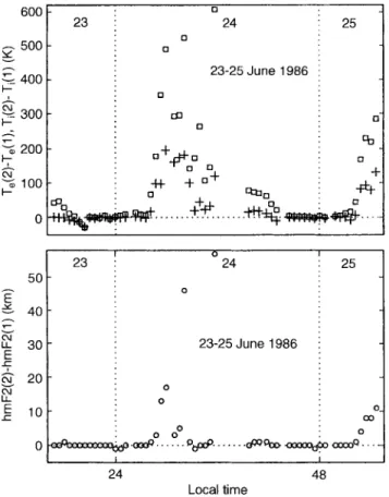 Figure 6 shows the errors T e 2 ÿ T e 1 (squares in the top panel) and T i 2 ÿ T i 1 (crosses in the top panel) at the F 2 peak altitude, and the errors hmF 2 2ÿhmF 2 1