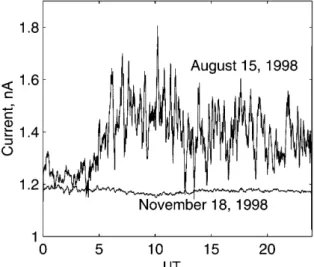 Fig. 1. Daily variations of air-earth current measured at Esrange for two days: August 15, and November 18, 1998