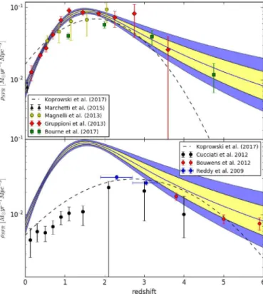 Fig. 6. Evolution of star formation density with redshift as constrained by the linear CIB model