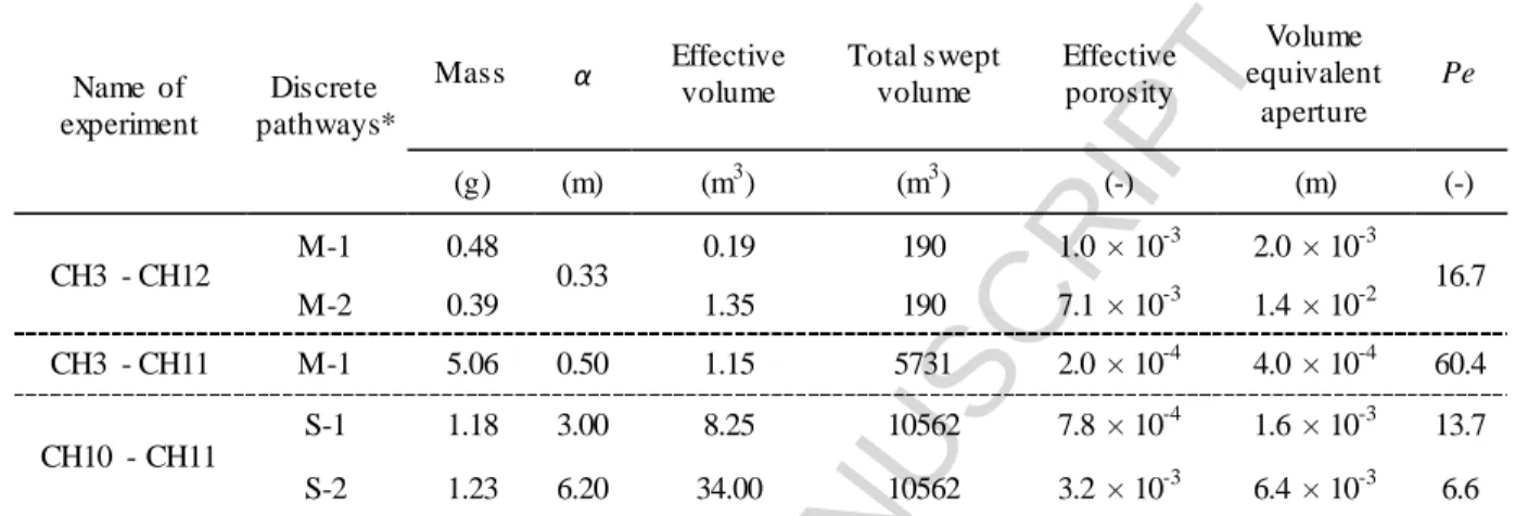 Table  5.  Parameters  used  for  transport  models  in  convergent  tracer  experiments