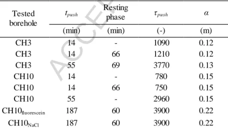Figure  11.  Normalized  breakthrough  curves  obtained  for  push-pull  tracer  experiments  performed  in  CH10  without  resting  phase  for  (a)  push  time  of  14  min  and  (b)  push  time  of  55  min  and the  interpretation  with  the  multipath 