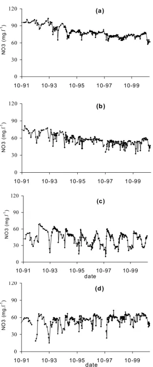 Fig. 2. Measured nitrate concentrations (mg NO 3 l –1 ) for the Kerber- Kerber-nez (a), Le Puits (b), Coat-Timon (c) and Kerrien (d) catchments
