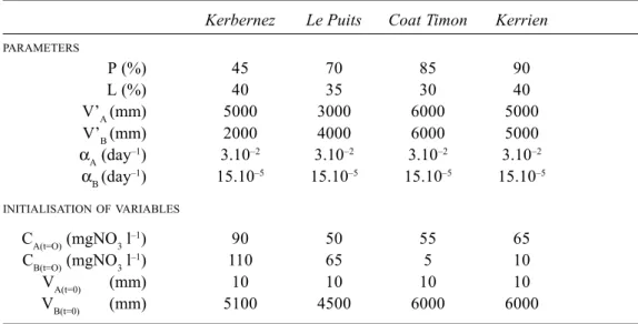 Table 1.  optimised values of the parameters and initialised variables for the different catchments Kerbernez Le Puits Coat Timon Kerrien