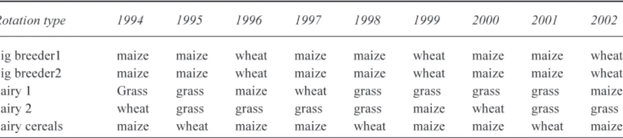 Table 1. Simulated crop successions for the five rotation types
